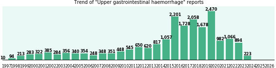 Upper gastrointestinal haemorrhage: 21,025 reports from FDA and social media. Upper gastrointestinal haemorrhage: 21,025 reports.